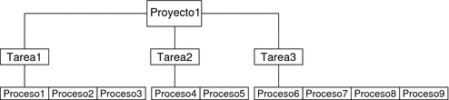 El diagrama muestra un proyecto con tres tareas, que a su vez incluyen de dos a cuatro procesos.