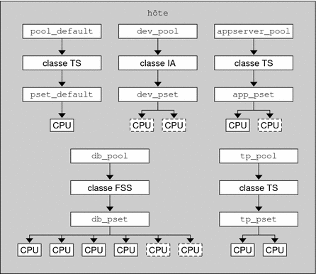 L'illustration présente un exemple de configuration serveur.