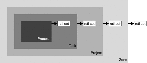 На схеме показана реализация каждого из элементов управления ресурсами на уровне его контейнера.