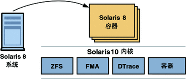 图例显示正迁移到 solaris8 容器中的 Solaris 8 系统。