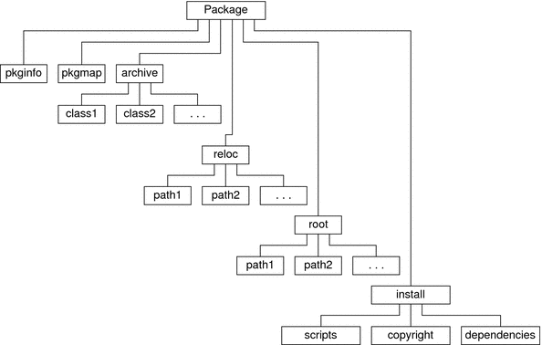 El diagrama muestra la misma estructura de directorio de paquetes en la Figura 6-1 con la adición del subdirectorio de archivos de almacenamiento.