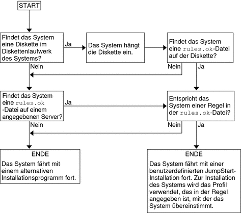 Das Flussdiagramm zeigt die Reihenfolge, in welcher das benutzerdefinierte JumpStart-Programm nach Dateien sucht.