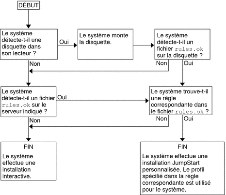Le diagramme de flux indique l'ordre selon lequel le programme d'installation personnalisée de JumpStart recherche les fichiers.