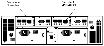Figure showing the location of the Ethernet ports at the back of the controller module. 