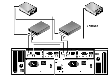 Figure showing two data hosts connected to the array through two fibre-channel switches. 