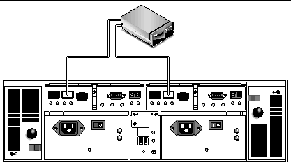 Figure showing one data host connected directly to host port 2 of each RAID controller. 