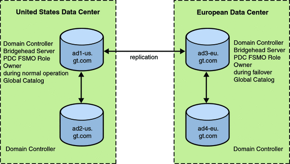 Data
Center Information for Active Directory
