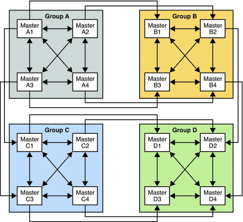 Figure shows four server groups, each containing four
masters