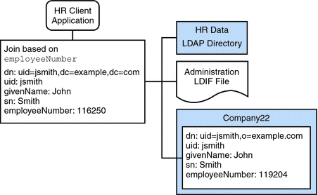 Figure shows a complex join view of an LDAP directory
and another join view