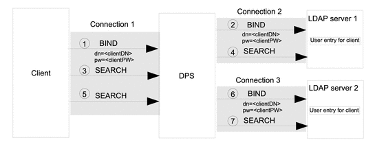 Figure shows the client identity and credentials being
used for authorization by BIND replay.