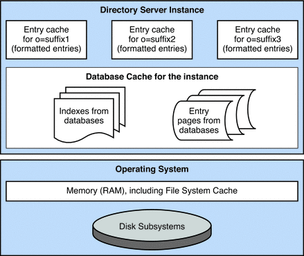 Figure shows caches for an instance of Directory Server with
three suffixes, each with its own entry cache.
