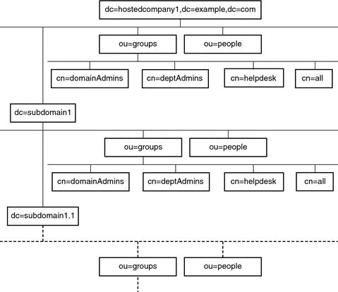 dc=hostedcompany1,dc=example,dc=com を示すサンプルのディレクトリツリーと、さまざまなサブドメインの概要