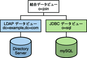 図は、LDAP データビューおよび JDBC データビューから成る結合データビューを示しています。