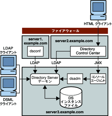 図は、Directory Service Control Center と dsconf がリモートサーバーにインストールされた基本的な配備を示しています。