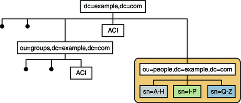 図では、ou=people 分岐をどのように分散させる必要があるかを示しています。
