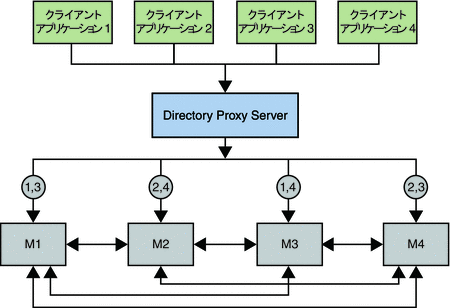 図は、Directory Proxy Server がクライアントアプリケーションに基づいて要求を分散しているようすを示しています。