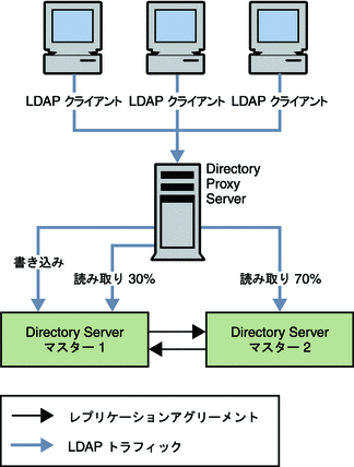 図では、Directory Proxy Server を使用した比例および操作のタイプに基づいた負荷分散を示しています。