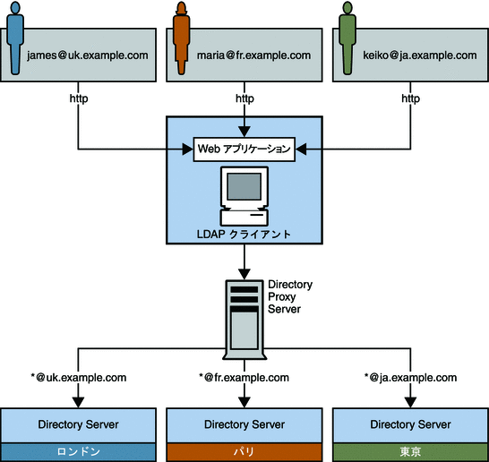 図では、電子メールアドレスに基づいて Directory Proxy Server が要求を分散するしくみを示しています。