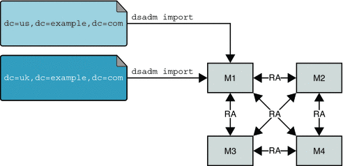 dsadm import を使用した、LDIF ファイルからのオフラインの復元