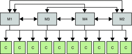 図では、4 個のマスターと 8 個のコンシューマが存在するマルチマスターレプリケーションを示しています。