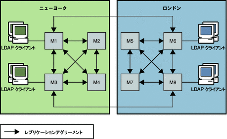 図は、2 つのデータセンター (各データセンター内に 4 つのマスター) にわたるマルチマスターレプリケーションを示しています。