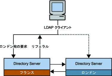 次の図は、コンシューマの Directory Server に要求を送信しているクライアントを示します。この Directory Server は、クライアントにトポロジ内の別のサーバーを参照させます。