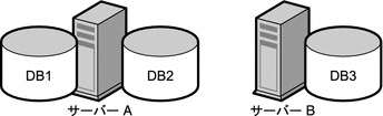 図では、あるサーバー (A) に格納される 2 つのデータベースと、別のサーバー (B) に格納される 1 つのデータベースを示しています。