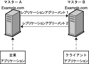 この図では、2 種類のクライアントアプリケーションと、それらのアプリケーションの要求が 2 つの独立したマスターに送られるようすを示しています。