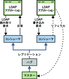 この図では、レプリケーショントラフィックと LDAP トラフィックの流れを示します。