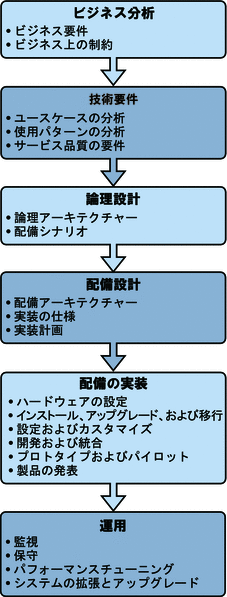 図では、企業でのソフトウェア配備に必要な 6 つのステップから成るソリューションライフサイクルを示しています。