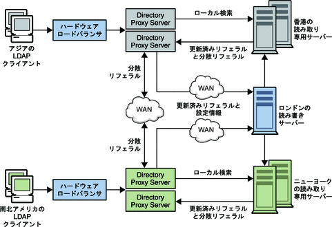 Directory Proxy Server を使用した分散アーキテクチャー