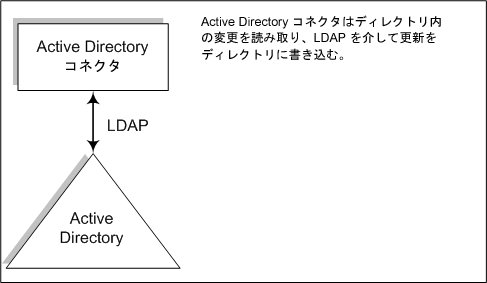 Active Directory コネクタが変更を検出する方法を示すブロック図。