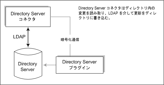 ディレクトリサーバーコネクタが変更を検出する方法を示すブロック図。