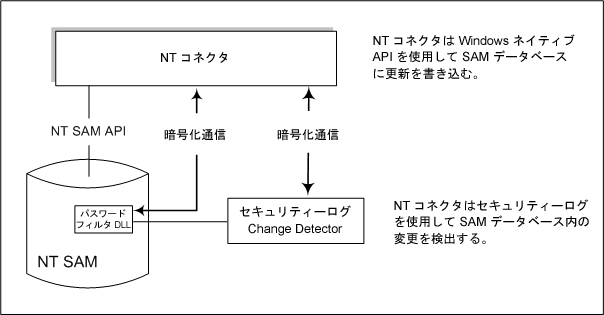 Windows NT コネクタが変更を検出する方法を示すブロック図。