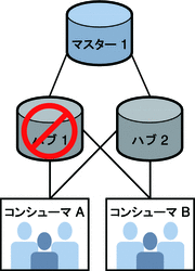 ハブ 1 と2 がコンシューマ A と B の両方に更新を提供しているレプリケーション配備の図。