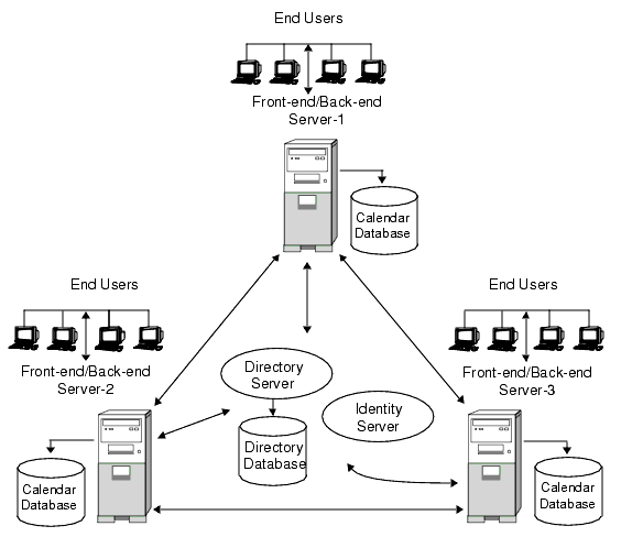 Calendar Server Configuration for Multiple Front-End/Back-End Servers