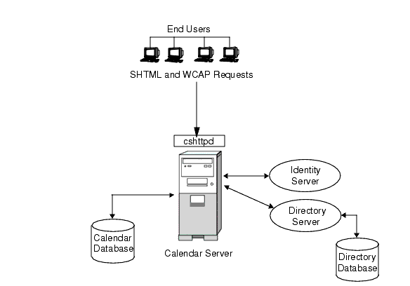 Minimal Calendar Server configuration