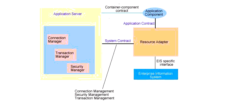 Figure shows J2EE Connector Architecture Conceptual Overview