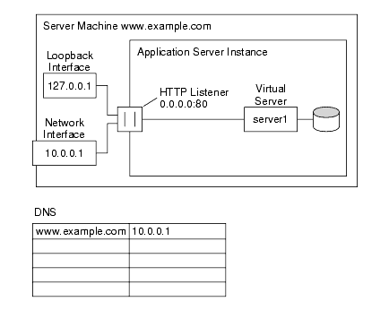 This figure shows the default virtual server configuration for an application server instance.  There is only one HTTP listener and one virtual server.