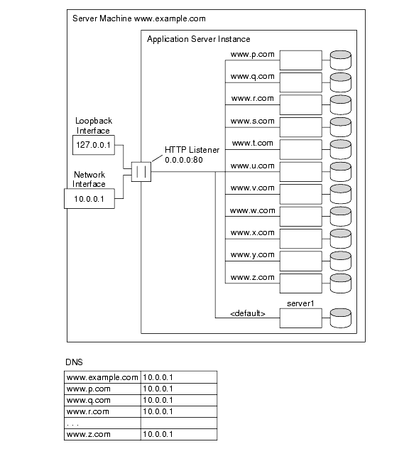 This figure shows mass hosting using one HTTP listener and many URL-host-based virtual servers.