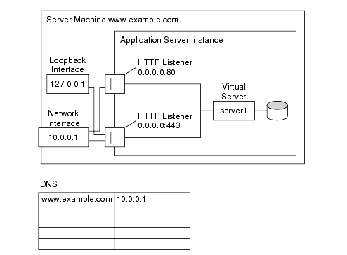 This figure shows the secure server configuration for a server instance, using two HTTP listeners (one secure, one not) and one virtual server.