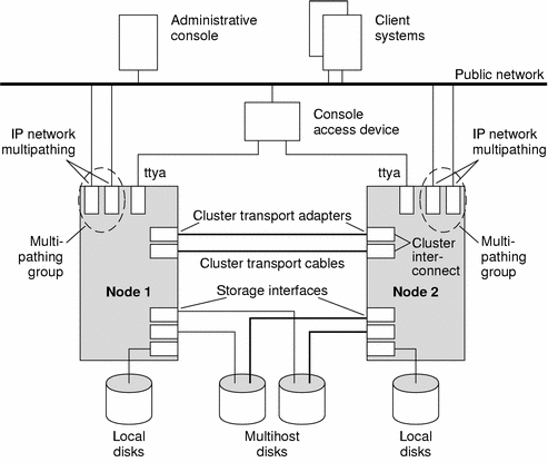 Illustration: A two-node cluster with public and private networks, interconnect hardware, local and multihost disks, console, and clients.
