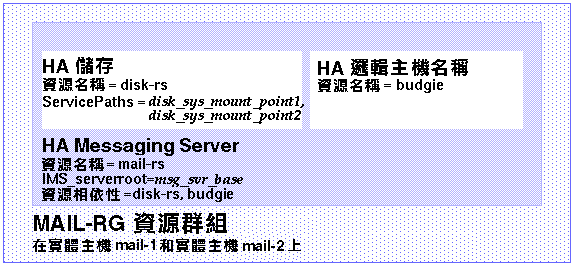 简单的 messaging server ha 配置