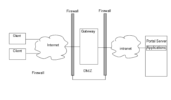 Portal Server with the Gateway