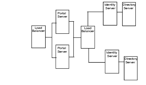 This illustration shows a load balancer in front of two Portal Servers and a load balancer in front of two Identity Servers which are each connected to Directory Servers