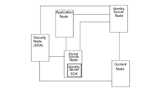 This illustration shows Identity server on one node and Portal Server on another node. The Identity Server SDK must reside on the Portal Server when Identity Server is on a separate node.