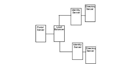 This Illustrtation shows a Portal Server in front of a load balancer which is connected to two Identity servers which are each connected to Directory servers.