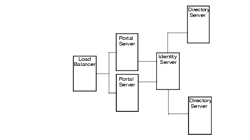 This illustration shows two Portal Servers behind a load balancer, connected to one Identity Server which is connected to two Directory servers.