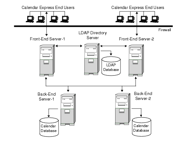 Calendar Server Configuration for Multiple Front-End Servers with Multiple Back-End Servers