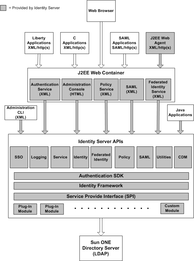 Figure 1-2 illustrates how the J2EE Web Agent, Web Container, and Identity Server APIs work together with Directory Server. 